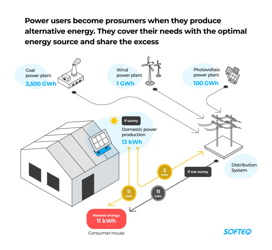 Energy sector innovation